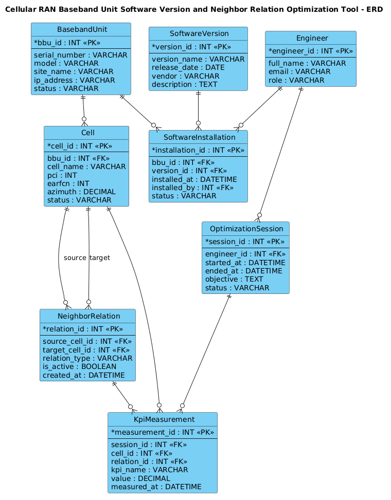Entity-Relationship Diagram for Cellular RAN Baseband Unit Software and Neighbor Relation Optimization