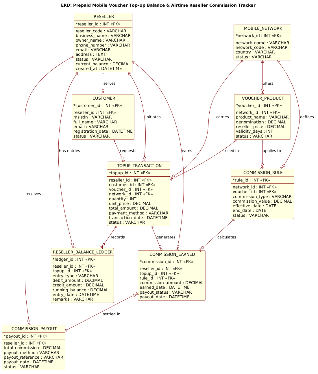 Entity Relationship Diagram showing the relationships between Resellers, Customers, Mobile Networks, Vouchers, Top-up Transactions, and Commission Ledgers for a prepaid mobile system.