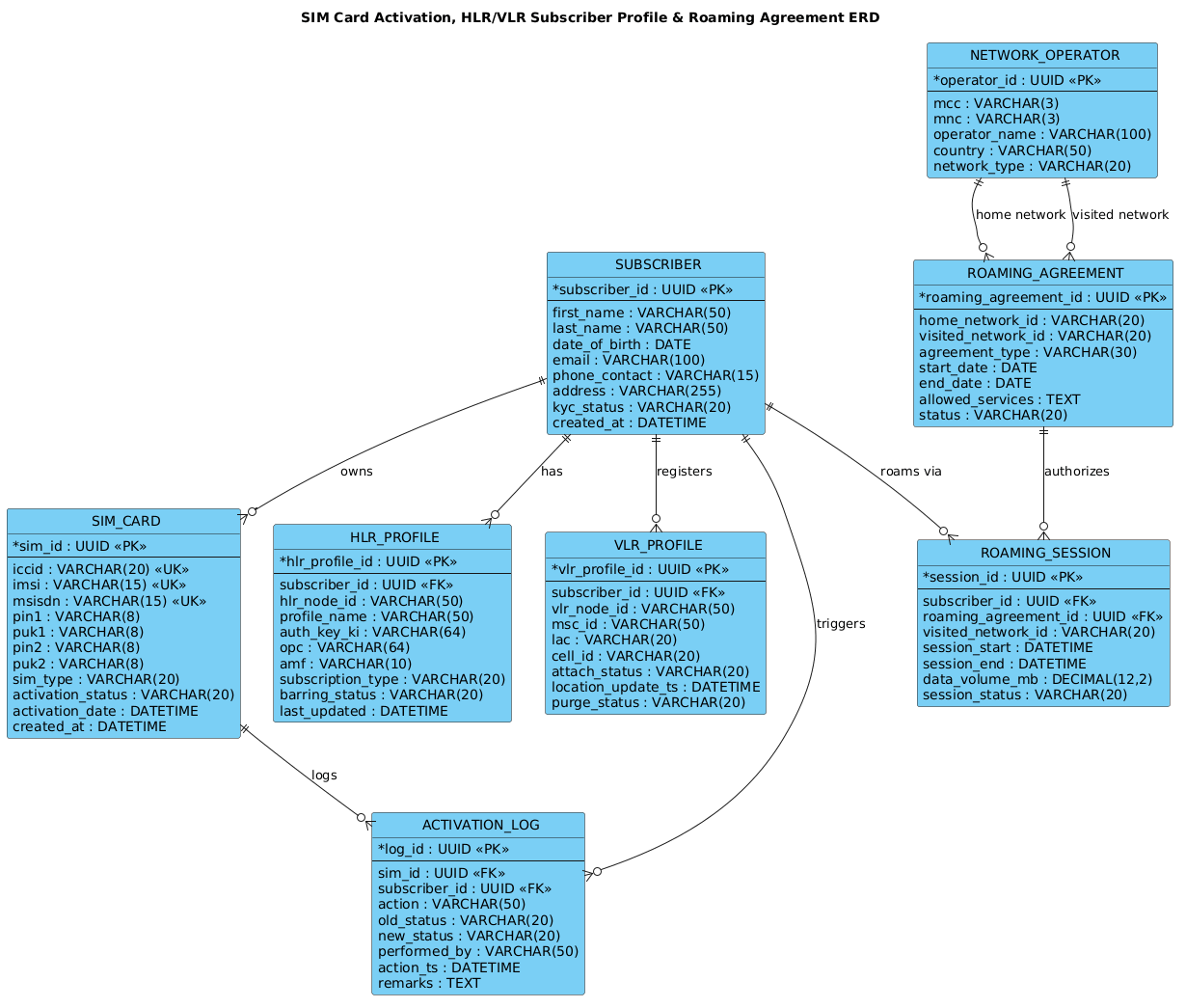Entity Relationship Diagram showing SIM Card, Subscriber, HLR Profile, VLR Profile, Roaming Agreement, Network Operator, Activation Log, and Roaming Session entities with their relationships.