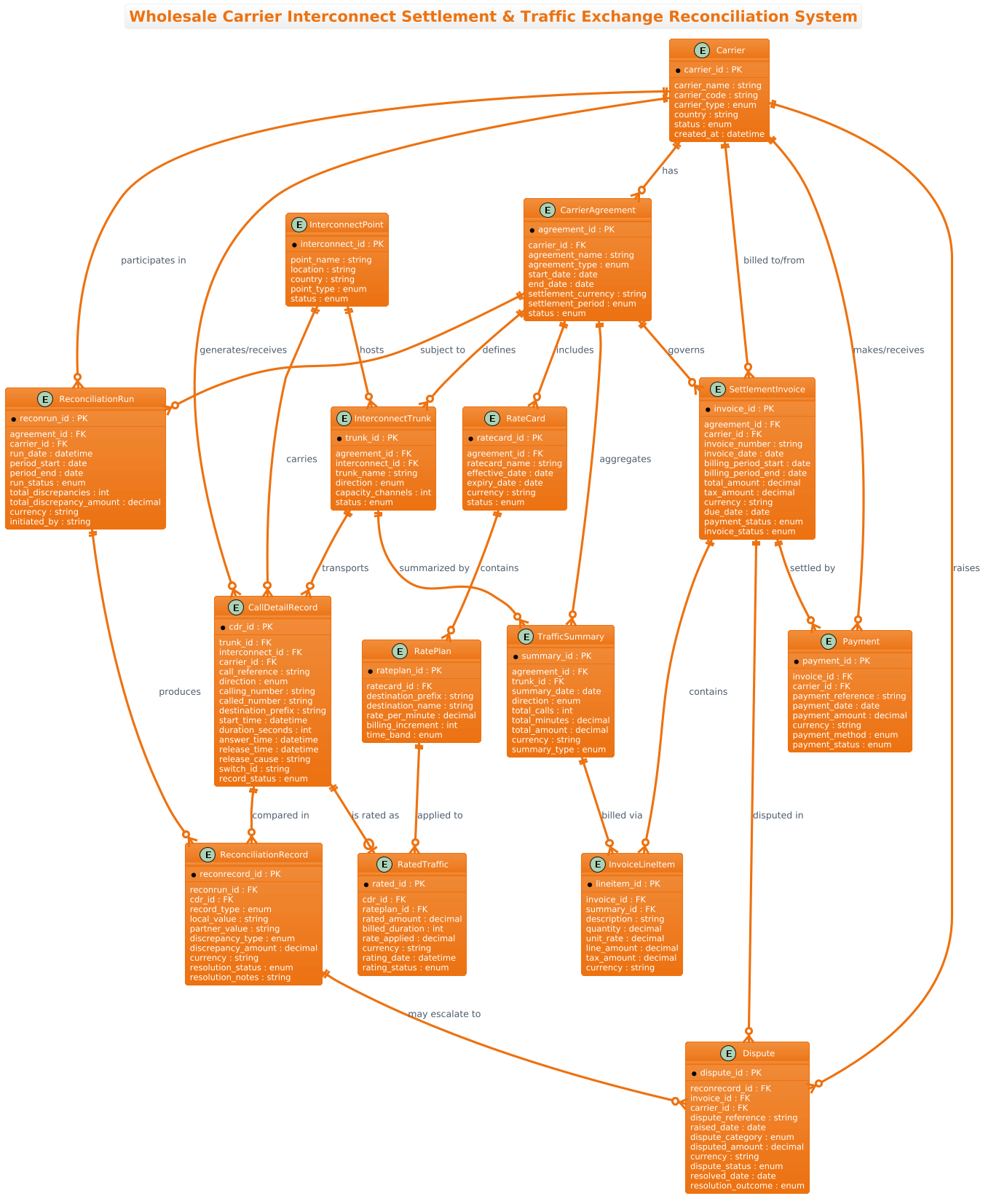 Wholesale Carrier Interconnect Settlement and Traffic Exchange Reconciliation System ERD showing entities like Carrier, CDR, Invoice, and Reconciliation Record.