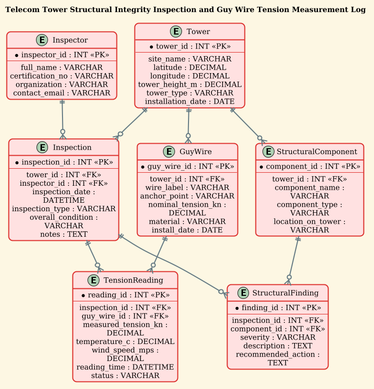 PlantUML Entity-Relationship Diagram showing Telecom Tower, GuyWire, Inspection, Inspector, StructuralComponent, StructuralFinding, and TensionReading entities with their relationships