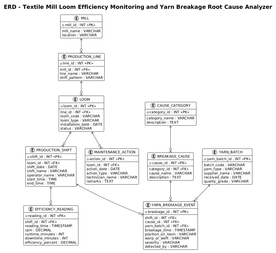 PlantUML ERD diagram showing the relationship between Mills, Production Lines, Looms, Shifts, Efficiency Readings, Yarn Breakage Events, Causes, and Maintenance Actions in a textile manufacturing context. PlantUML ERD diagram showing the relationship between Mills, Production Lines, Looms, Shifts, Efficiency Readings, Yarn Breakage Events, Causes, and Maintenance Actions in a textile manufacturing context.
