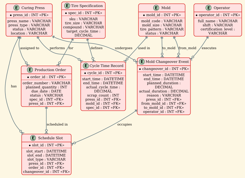 Entity Relationship Diagram for Tire Manufacturing Curing Press Scheduling System showing Curing Press, Mold, Cycle Time, and Changeover entities Entity Relationship Diagram for Tire Manufacturing Curing Press Scheduling System showing Curing Press, Mold, Cycle Time, and Changeover entities
