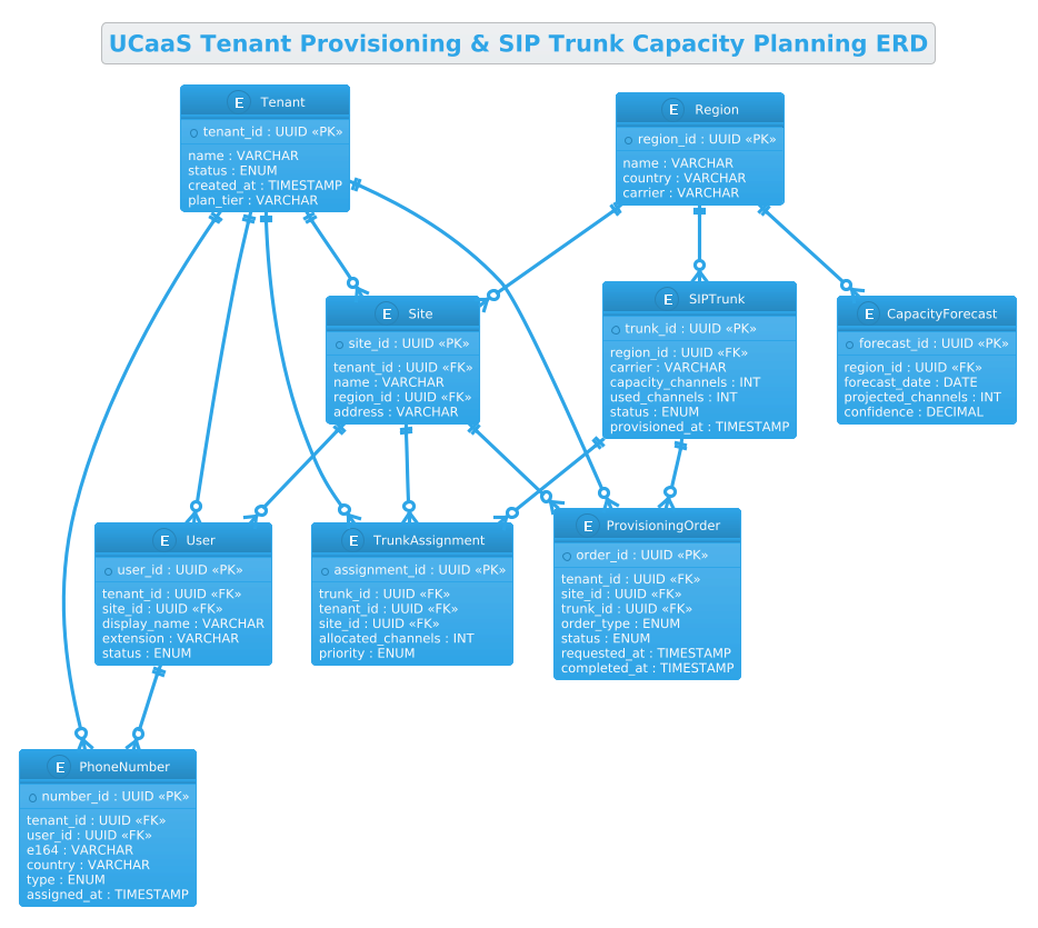 PlantUML ERD diagram showing relationships between Tenant, Site, User, PhoneNumber, SIPTrunk, and CapacityForecast entities
