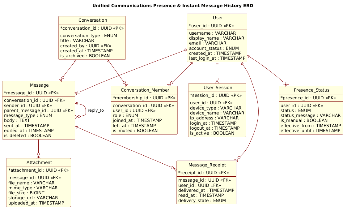 Entity-Relationship Diagram for Unified Communications showing Users, Sessions, Presence, Conversations, Messages, and Attachments linked by relationships.