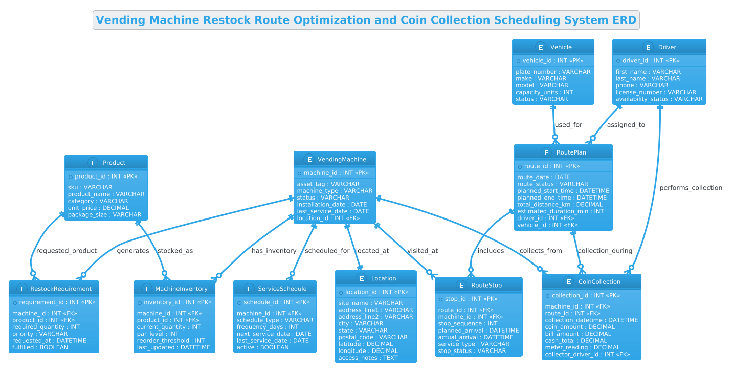 Entity-Relationship Diagram for Vending Machine Restock Route Optimization and Coin Collection Scheduling System showing entities like VendingMachine, RoutePlan, Driver, and Vehicle. Entity-Relationship Diagram for Vending Machine Restock Route Optimization and Coin Collection Scheduling System showing entities like VendingMachine, RoutePlan, Driver, and Vehicle.