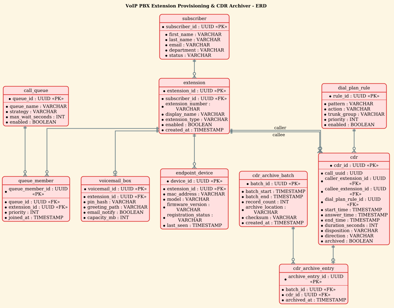 Entity Relationship Diagram for VoIP PBX Extension Provisioning and CDR Archiver showing subscribers, extensions, devices, and call records