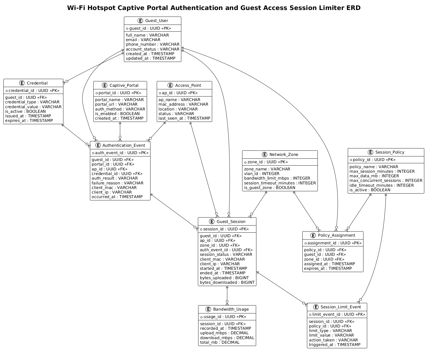 Entity Relationship Diagram for Wi-Fi Hotspot Captive Portal Authentication and Guest Access Session Limiter showing entities like Guest_User, Credential, Captive_Portal, and Guest_Session.