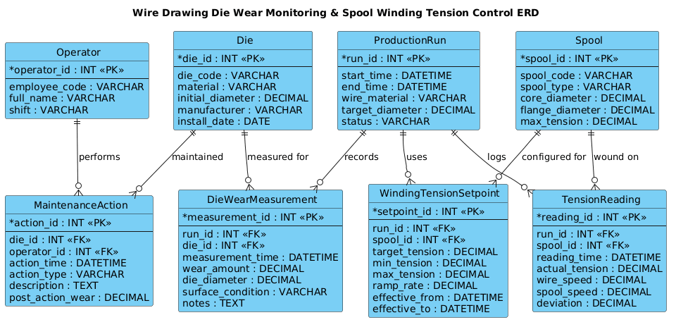 Entity Relationship Diagram showing ProductionRun, Die, DieWearMeasurement, Spool, WindingTensionSetpoint, TensionReading, Operator, and MaintenanceAction entities with their relationships. Entity Relationship Diagram showing ProductionRun, Die, DieWearMeasurement, Spool, WindingTensionSetpoint, TensionReading, Operator, and MaintenanceAction entities with their relationships.